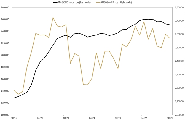 October Monthly Sales Report Graph 3