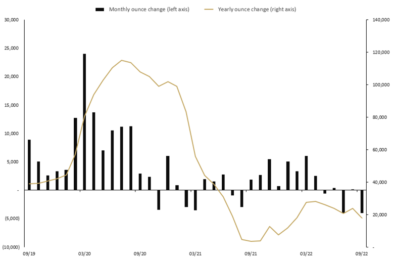 MONTHLY CHANGE IN TROY OUNCES HELD BY CLIENTS IN PERTH MINT GOLD ASXPMGOL) SEP 2019 TO SEP 2022