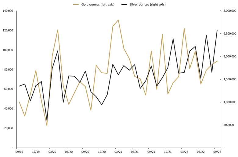 PRIOR PERIODS TROY OUNCES OF GOLD AND SILVER SOLD AS COINS AND MINTED BARS SEP 2019 TO SEP 2022