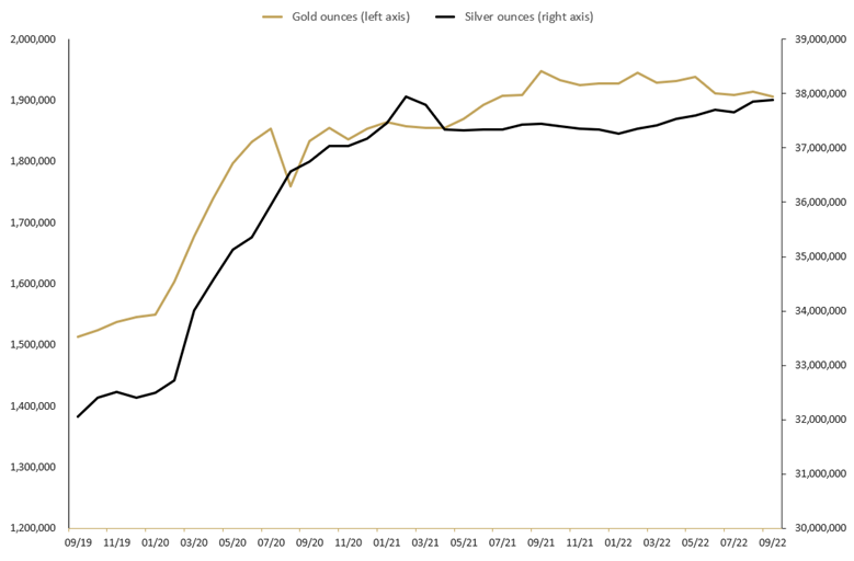 TOTAL TROY OUNCES OF GOLD AND SILVER HELD BY CLIENTS IN THE PERTH MINT DEPOSITORY SEP 2019 TO SEP 2022