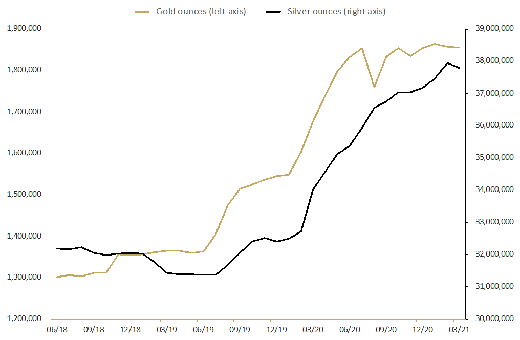 Perth Mint sees record gold sales in Q1 as precious metal prices continue to ease  graph 2