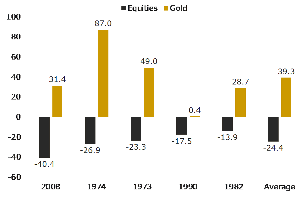 GOLD AND EQUITIES ANNUAL RETURNS (%) IN FIVE WORST CALENDAR YEARS FOR EQUITIES – 1971 TO 2020