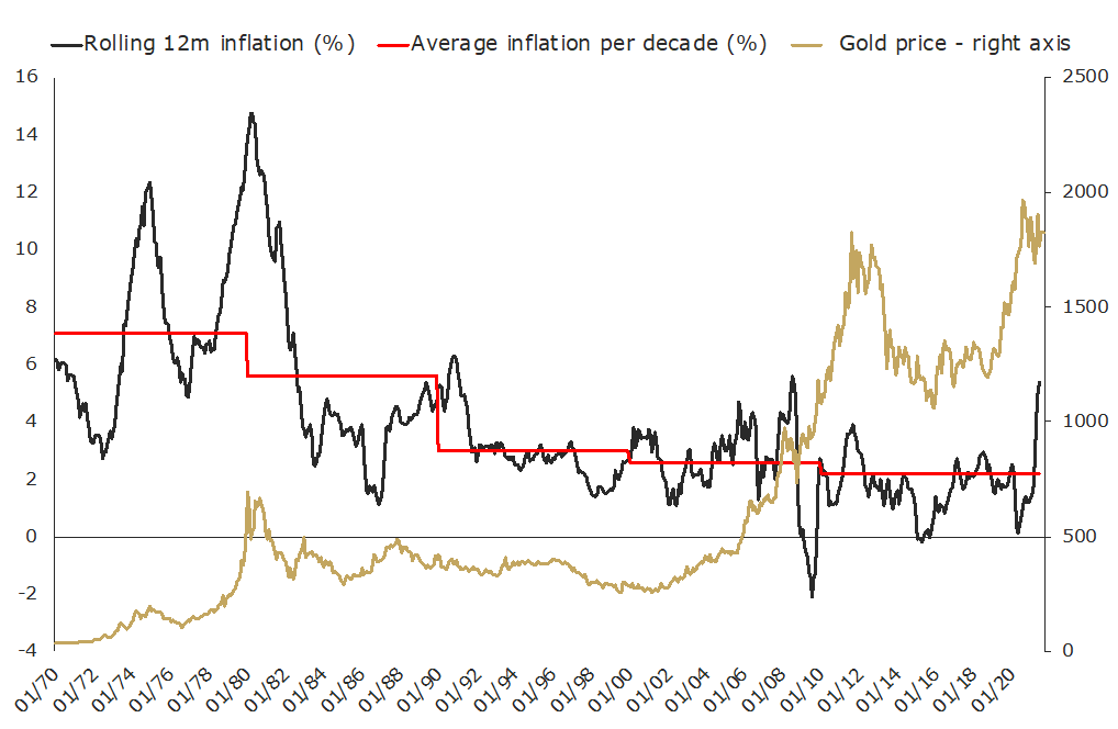 Chart depicting gold and US inflation data since 1970