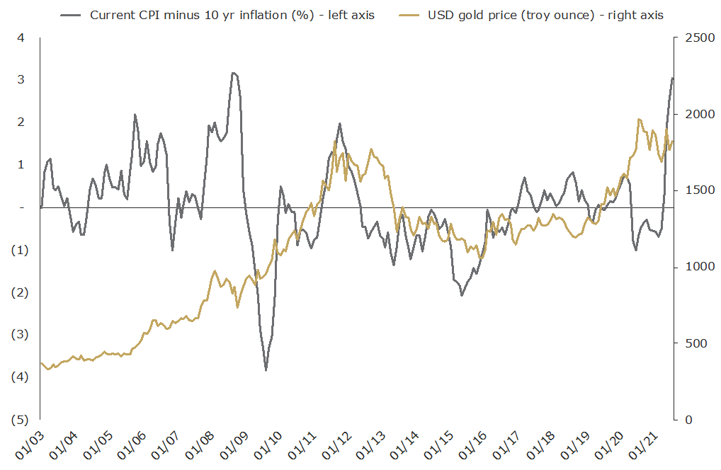 graph depicting Annual CPI minus 10-year breakeven inflation rate (%) and USD gold price