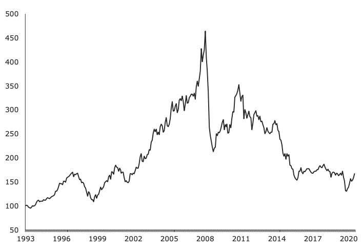 Bloomberg commodities total return index graph