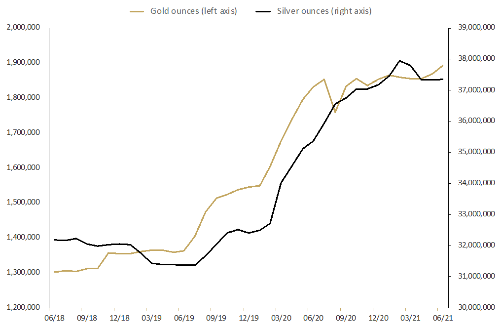 Graph depicting Total troy ounces of gold and silver held by clients in The Perth Mint Depository June 2018 to July 2021
