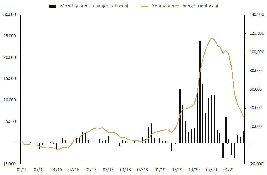 graph depicting Monthly change in troy ounces held by clients in Perth Mint Gold (ASX:PMGOLD) January 2015 to July 2021