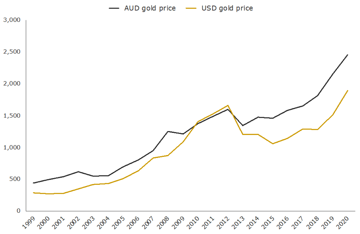 graph of the end of calendar year prices for gold in both currencies from 199 9 through to the end of 2020