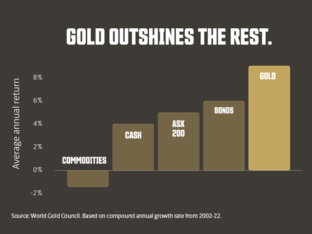 Why invest in gold at The Perth Mint   proven performance