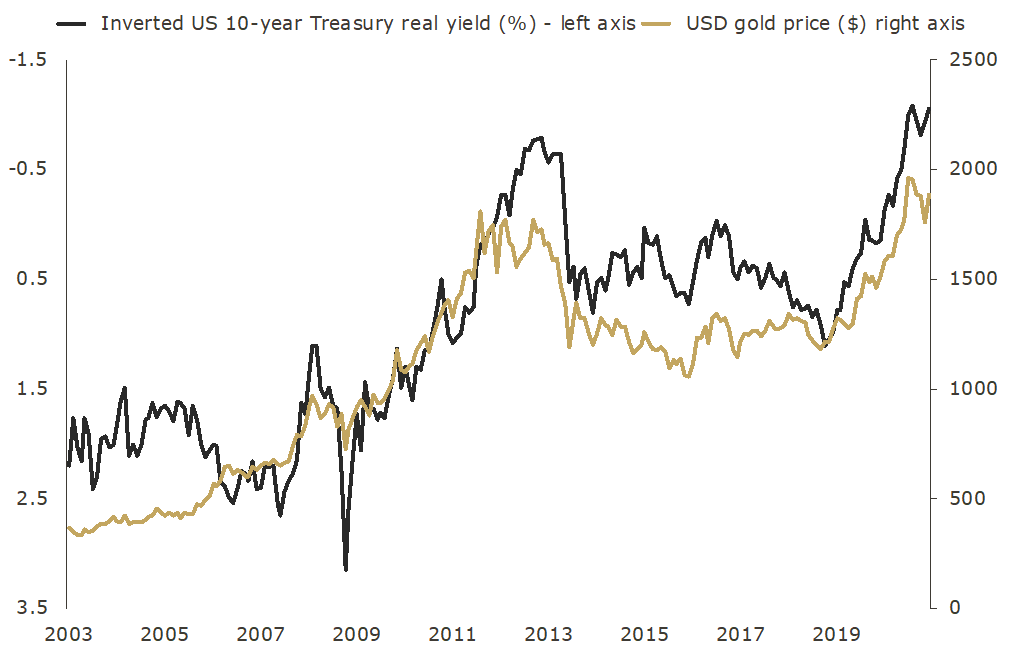 US dollar price of gold and real yield on a 10-year US Treasury