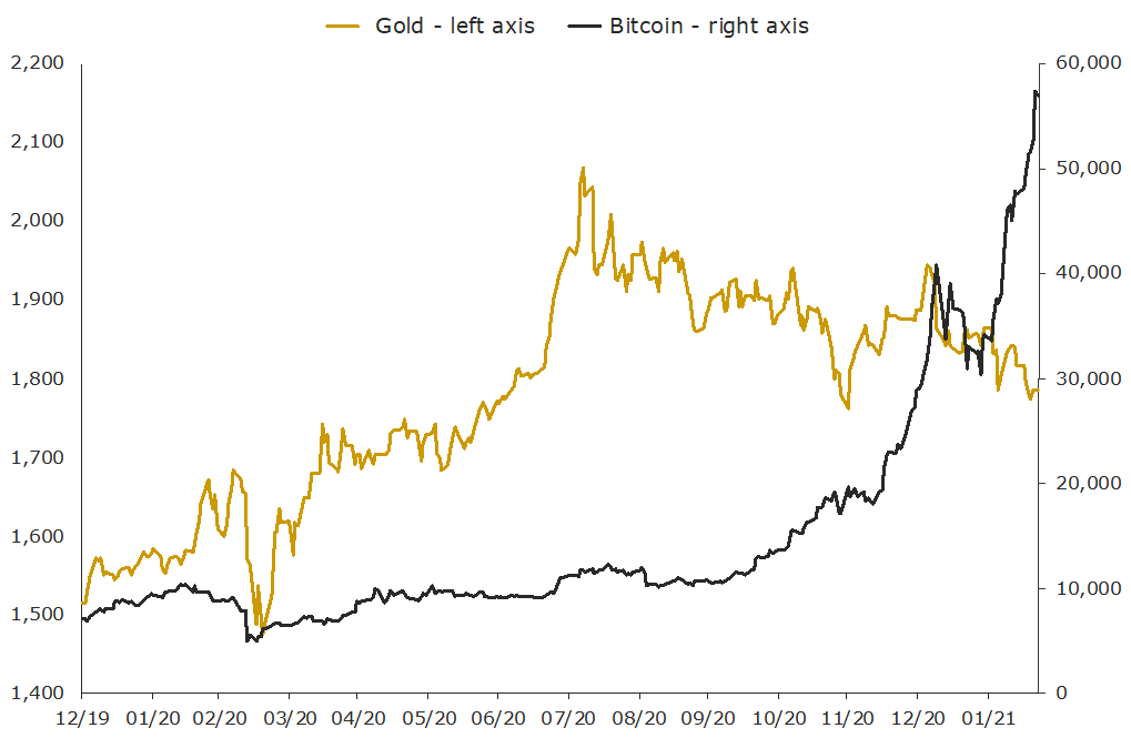 graph depicts USD gold price per troy ounce and net managed money futures positioning