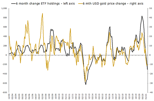 a graph depicting the 6 month change of ETF  holdings  over gold price changes