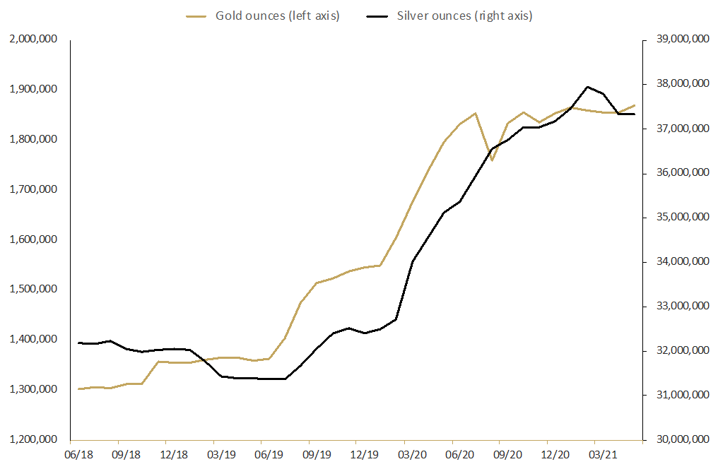 a graph depicting Troy ounces of gold and silver sold as coins and minted bars December 2018 to May 2021