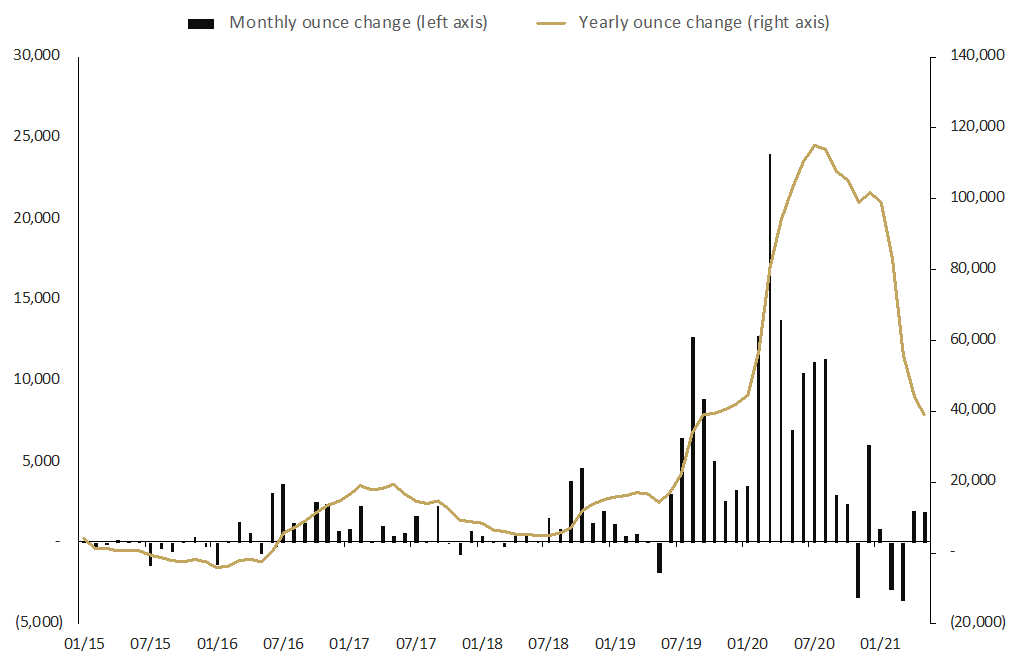 a graph depicting Total troy ounces of gold and silver held by clients in The Perth Mint Depository  June 2018 to May 2021