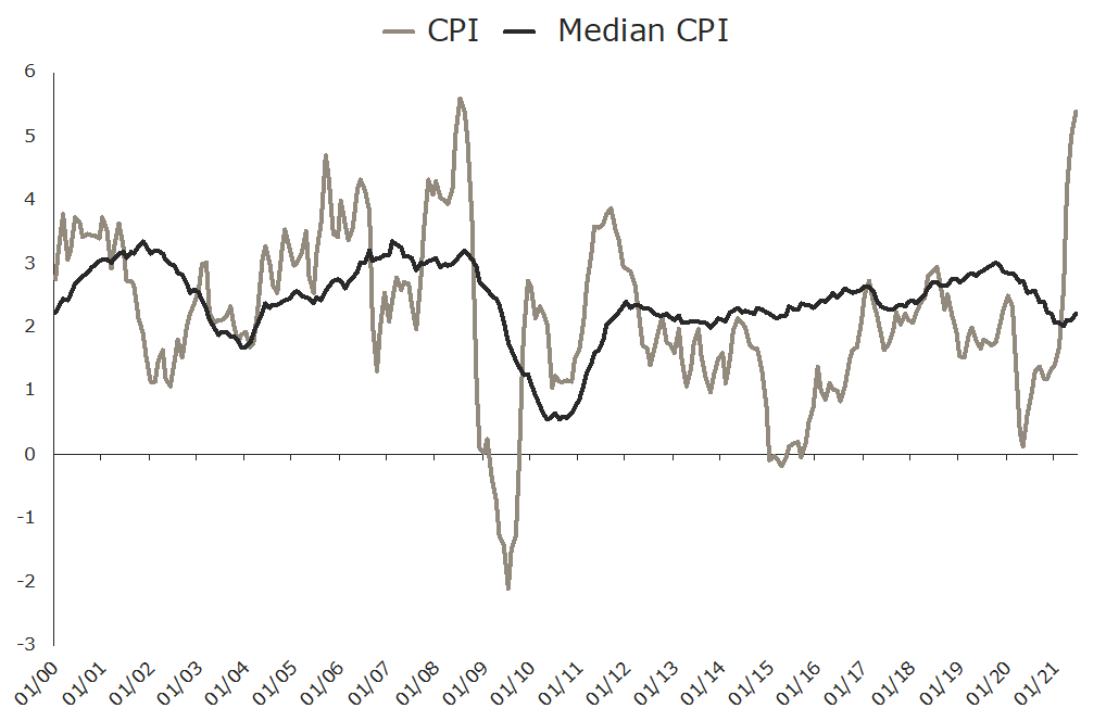 graph depicting annual change in overall CPI and median CPI