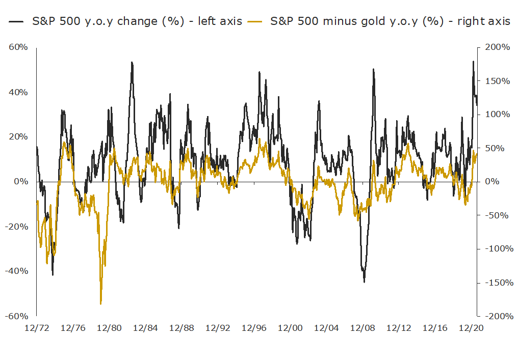 graph depicting Rolling annual performance for the S&P 500 and S&P 500 minus gold performance
