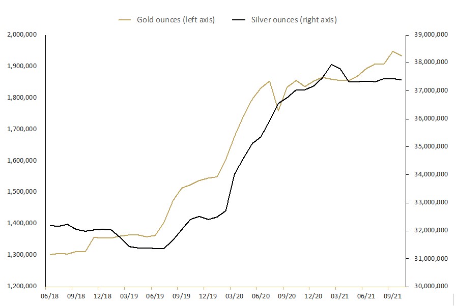 Total troy ounces of gold and silver held by clients in The Perth Mint Depository - June 2018 to October 2021