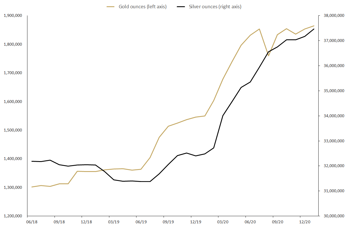 Graph showing total troy ounces of gold and silver held by clients in The Perth mint Depository.