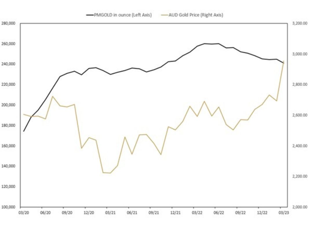 MONTHLY CHANGE IN TROY OUNCES HELD BY CLIENTS IN PERTH MINT GOLD ASXPMGOLD MAR 2020 TO MAR 2023