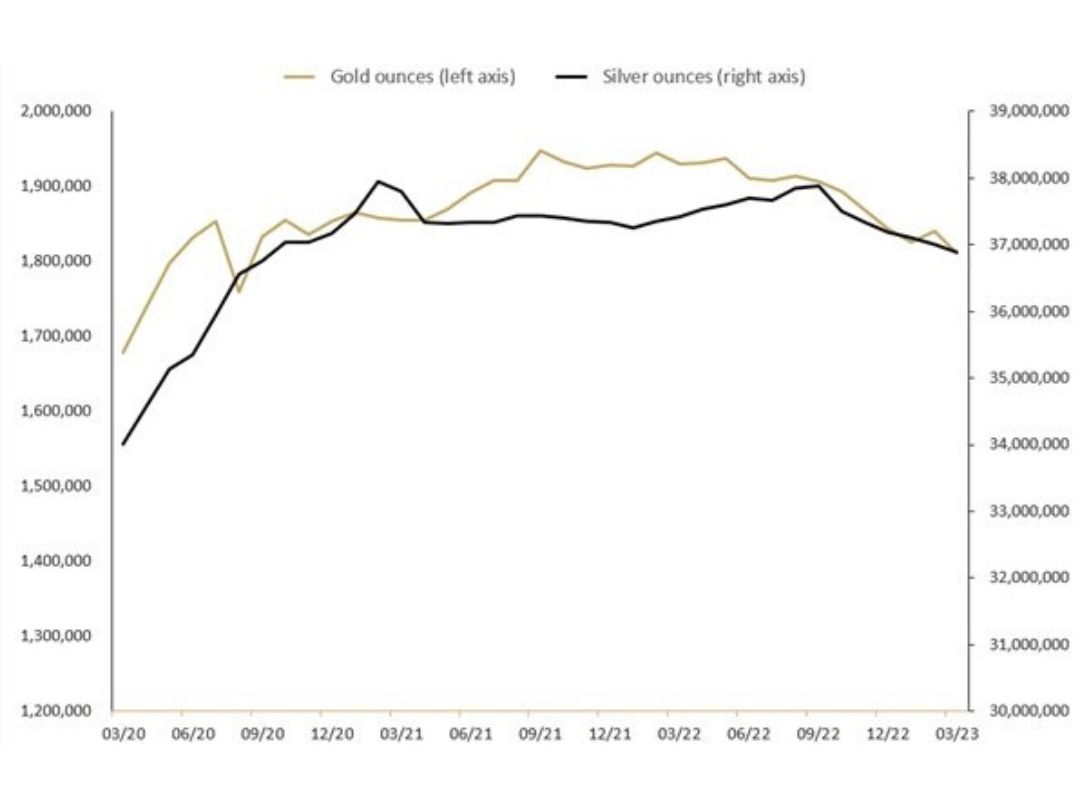 TOTAL TROY OUNCES OF GOLD AND SILVER HELD BY CLIENTS IN THE PERTH MINT DEPOSITORY MAR 2020 TO MAR 2023
