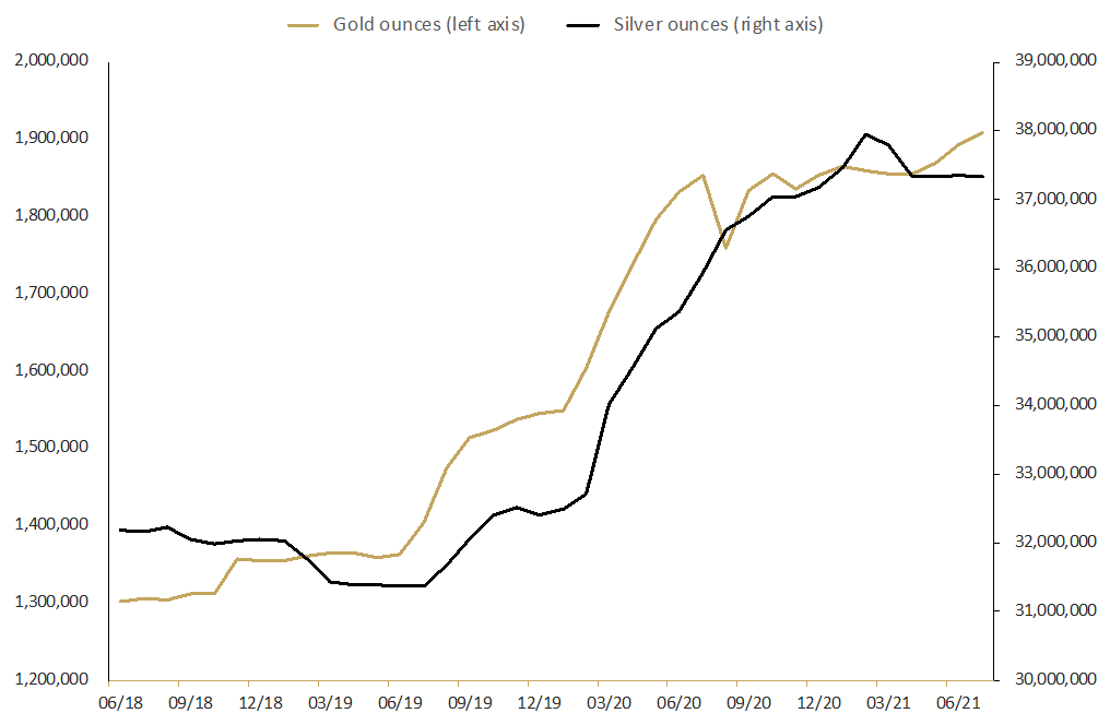 graph depicting Total troy ounces of gold and silver held by clients in The Perth Mint Depository June 2018 to June 2021