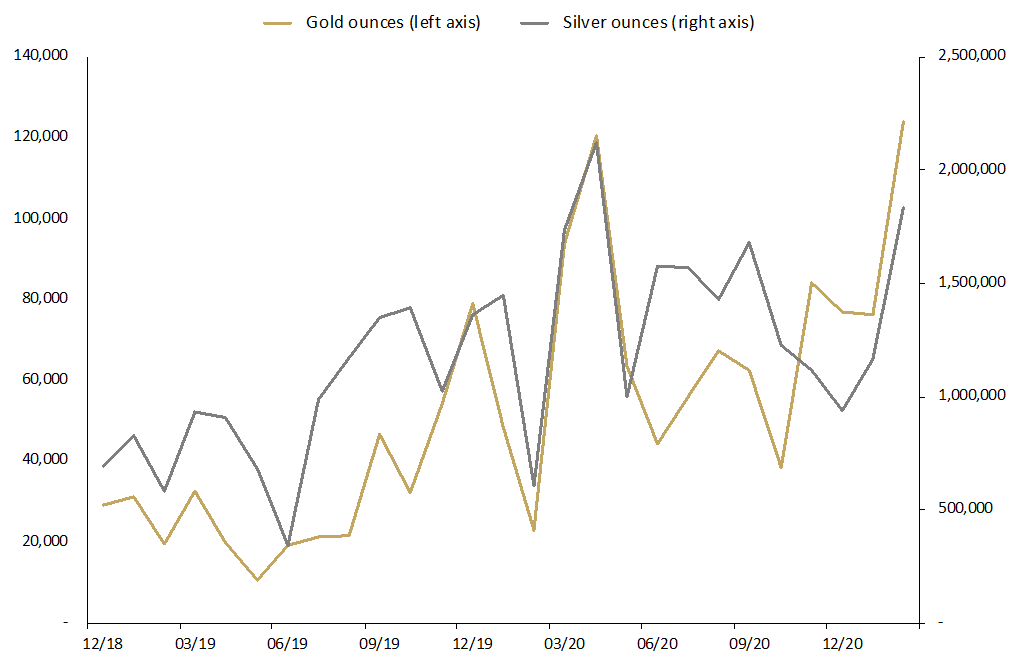 a graph depicting Troy ounces of gold and silver sold as minted bars and coins between December 2018 and February 2021