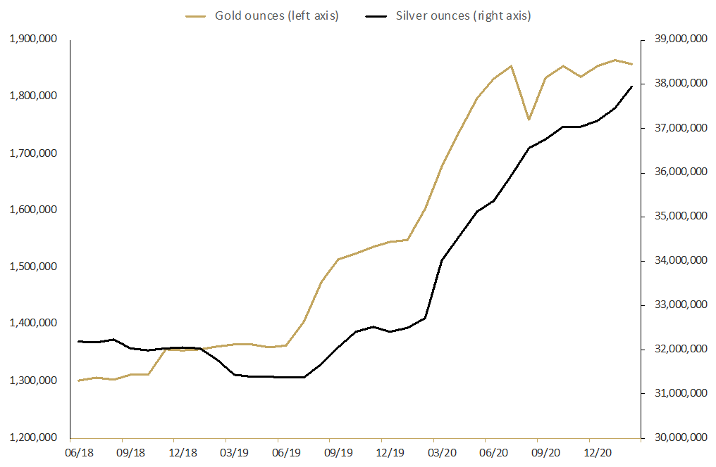 a graph depictinf total troy ounces of gold and silver held by clients in The Perth Mint Depository between December 2018 to February 2021