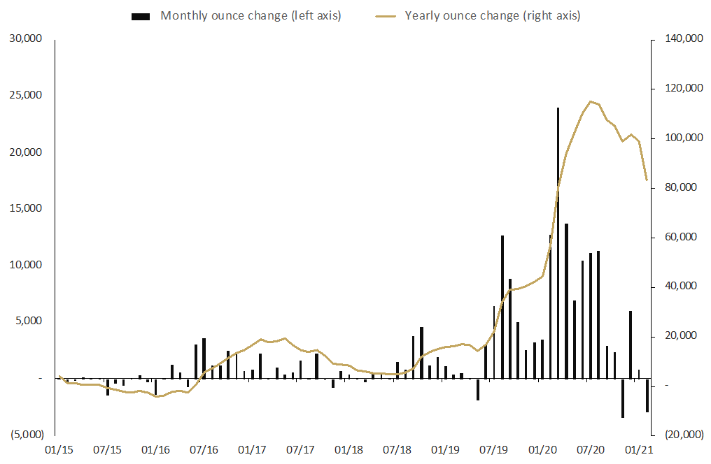 a graph depicting the Monthly change in troy ounces held by clients in Perth Mint Gold (ASX:PMGOLD) December 2018 to February 2021
