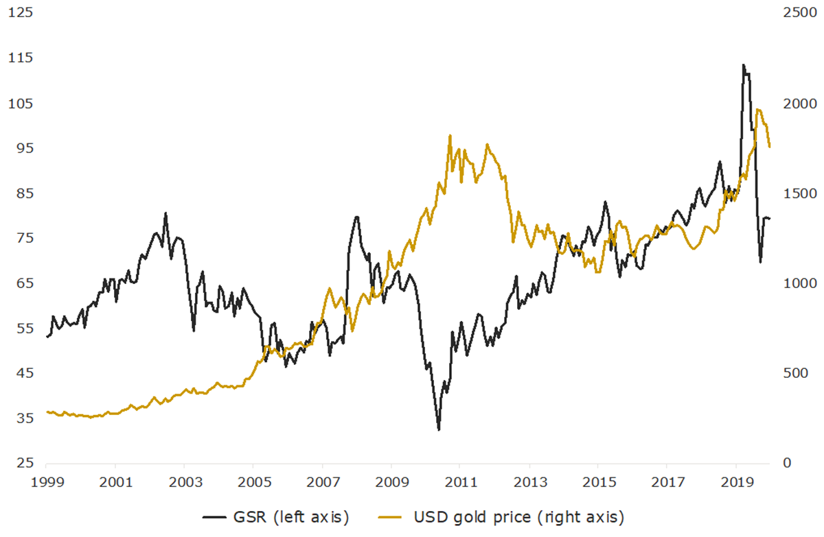 A chart showing the price of gold in USD against the gold to silver ratio