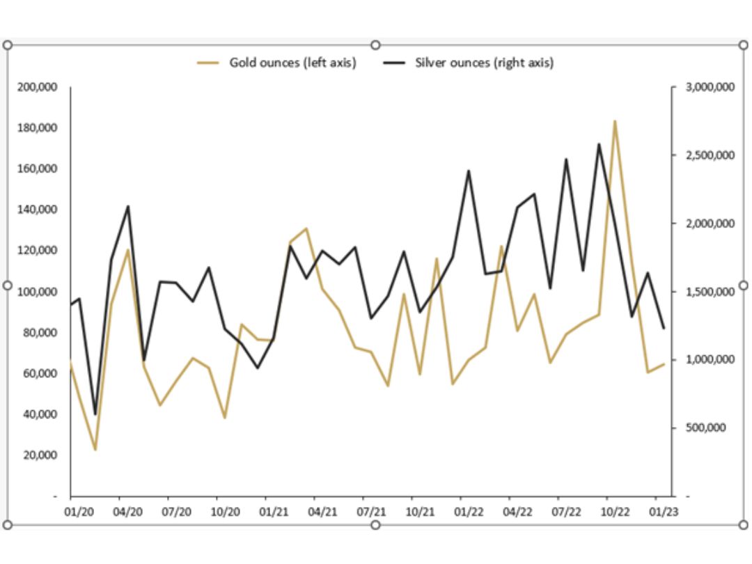 CURRENT MONTH SALES OF GOLD AND SILVER SOLD AS COINS AND MINTED BARS (TROY OUNCES) AND CHANGE (%) RELATIVE TO PRIOR PERIODS TROY OUNCES OF GOLD AND SILVER SOLD AS COINS AND MINTED BARS JAN 2020 TO JAN 2023.