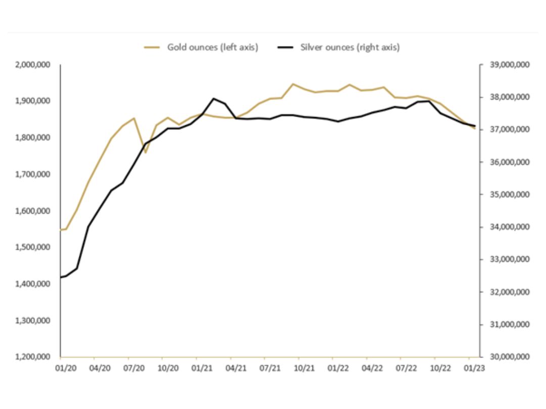TOTAL TROY OUNCES OF GOLD AND SILVER HELD BY CLIENTS IN THE PERTH MINT DEPOSITORY JAN 2020 TO JAN 2023
