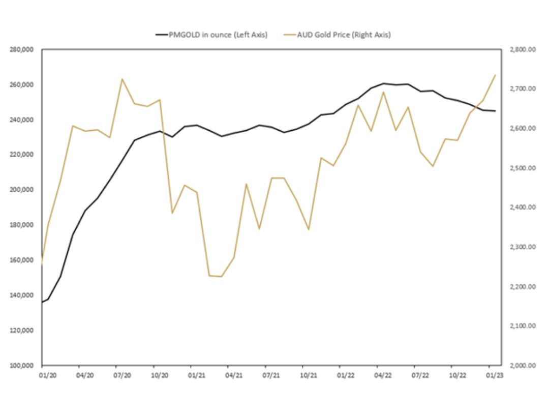 MONTHLY CHANGE IN TROY OUNCES HELD BY CLIENTS IN PERTH MINT GOLD (ASX:PMGOLD) JAN 2020 TO JAN 2023