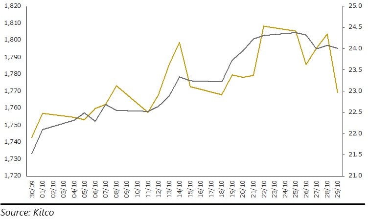 Chart 1: US Dollar gold and silver prices per troy ounce - October 2021