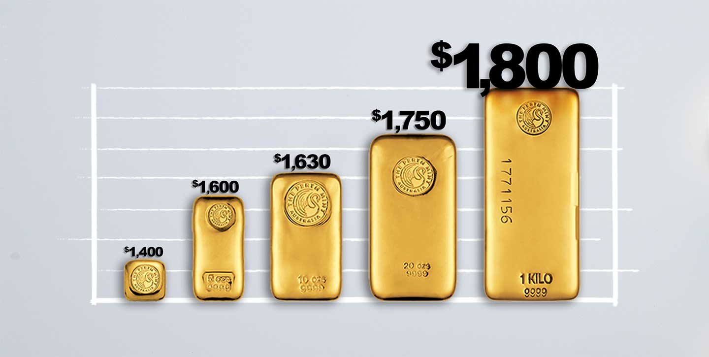 Gold rally   Key level $1800