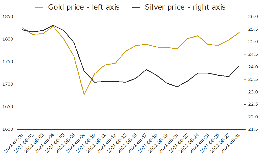 graph depicting the movements of the gold and silver price over time