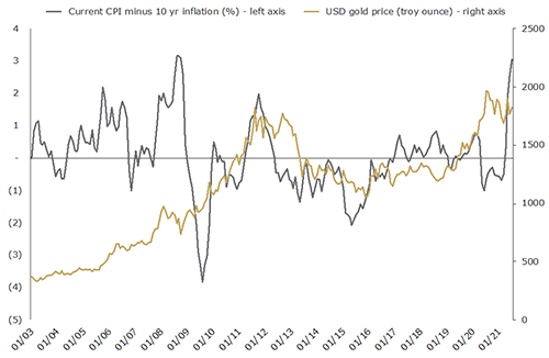 graph depicting the difference between USD gold price and current CPI