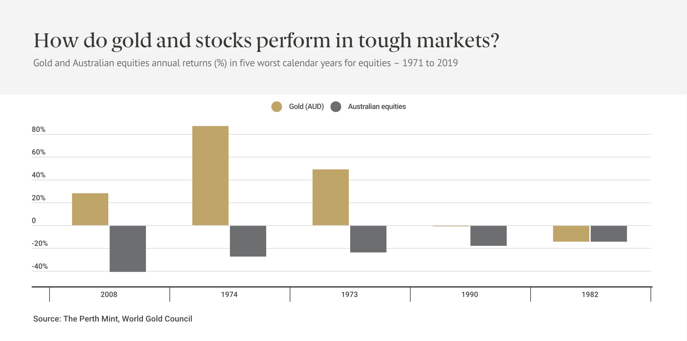 How do gold and stocks in tough times