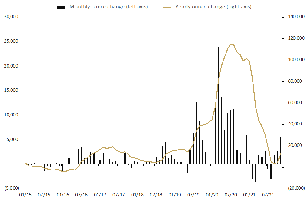 Graph 3