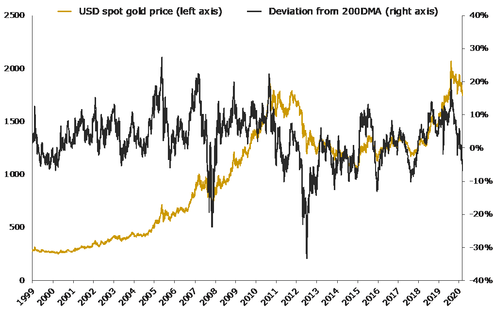 graph depicting the USD gold price and deviation from 200DMA