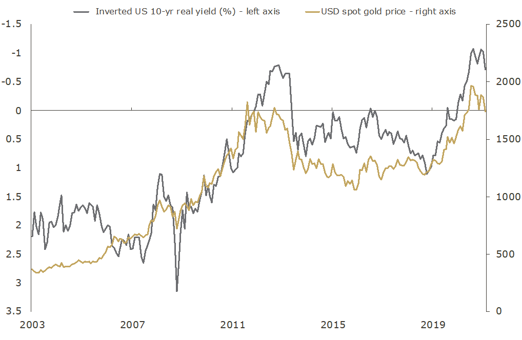 a graph depicting USD gold price and real yeild on 10 year US treasury bonds