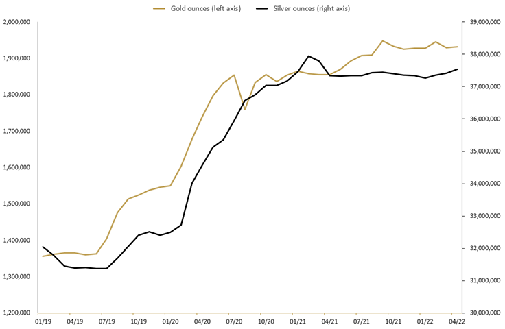 graph depicting TOTAL TROY OUNCES OF GOLD AND SILVER HELD BY CLIENTS IN THE PERTH MINT DEPOSITORY JAN 2019 TO APRIL 2022