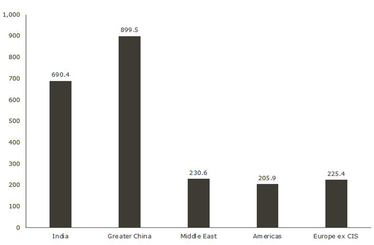 Private sector gold demand in tonnes 2019