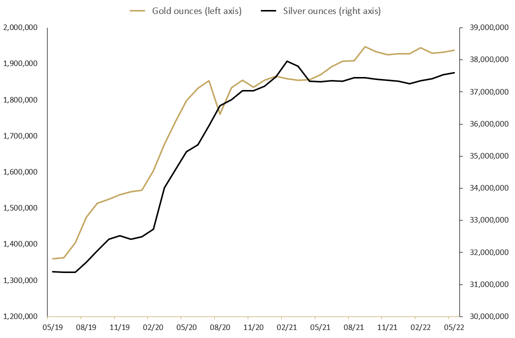 TOTAL TROY OUNCES OF GOLD AND SILVER HELD BY CLIENTS IN THE PERTH MINT DEPOSITORY May 2019 TO May 2022