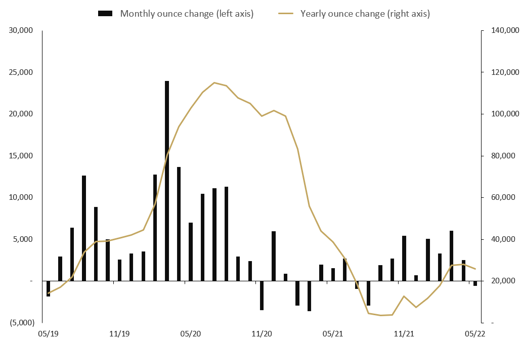 MONTHLY CHANGE IN TROY OUNCES HELD BY CLIENTS IN PERTH MINT GOLD (ASX:PMGOLD) May 2019 TO May 2022