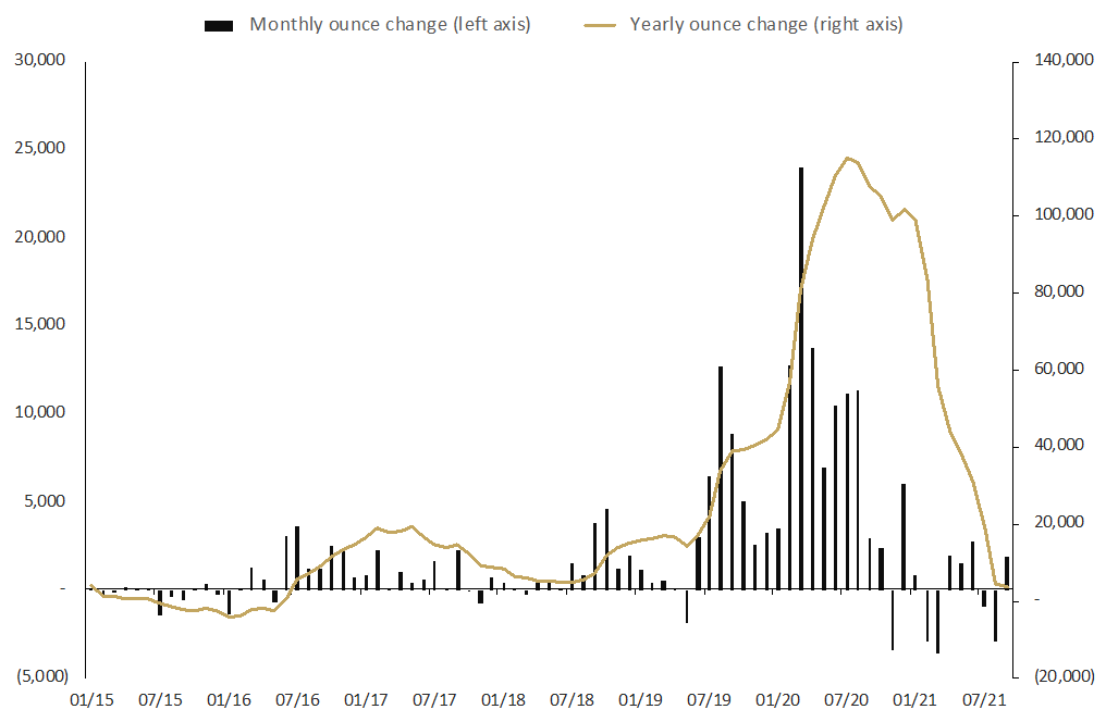 Graph depicting monthly change in troy ounces held by clients in Perth Mint Gold (ASX:PMGOLD) January 2015 to September 2021