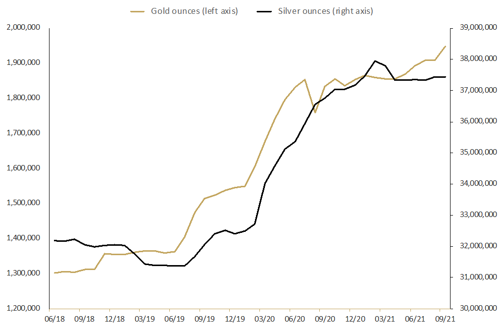 Graph depicting total troy ounces of gold and silver held by clients in The Perth Mint Depository  June 2018 to September 2021