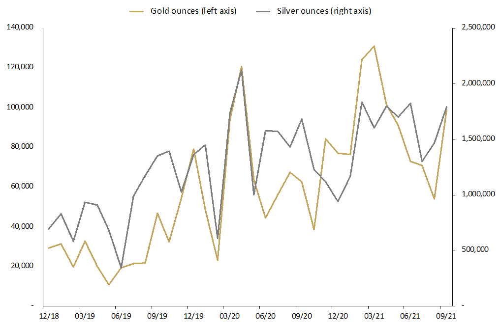 Graph depicting troy ounces of gold and silver sold as coins and minted bars December 2018 to September 2021