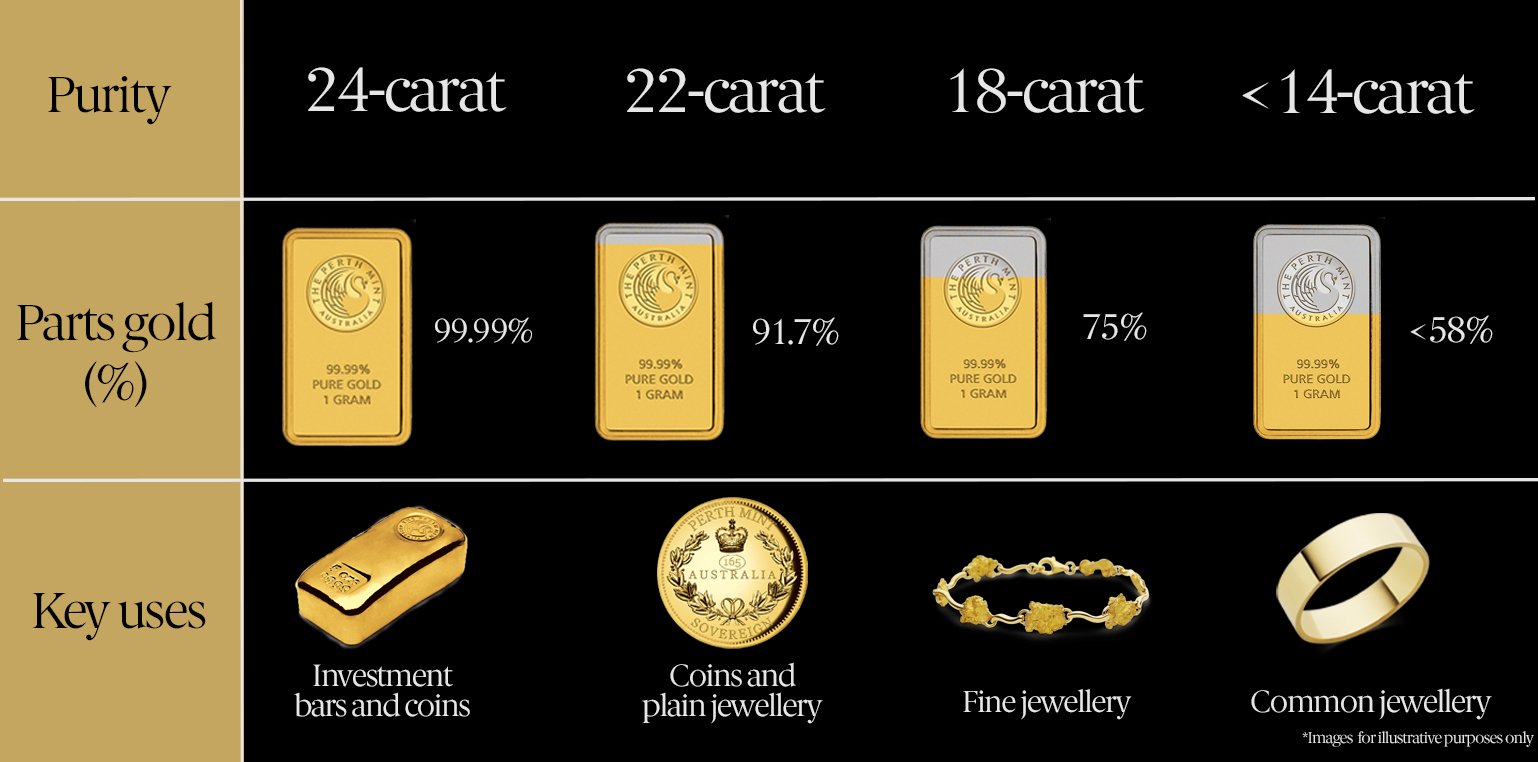 an inforgraphic discussing gold purity