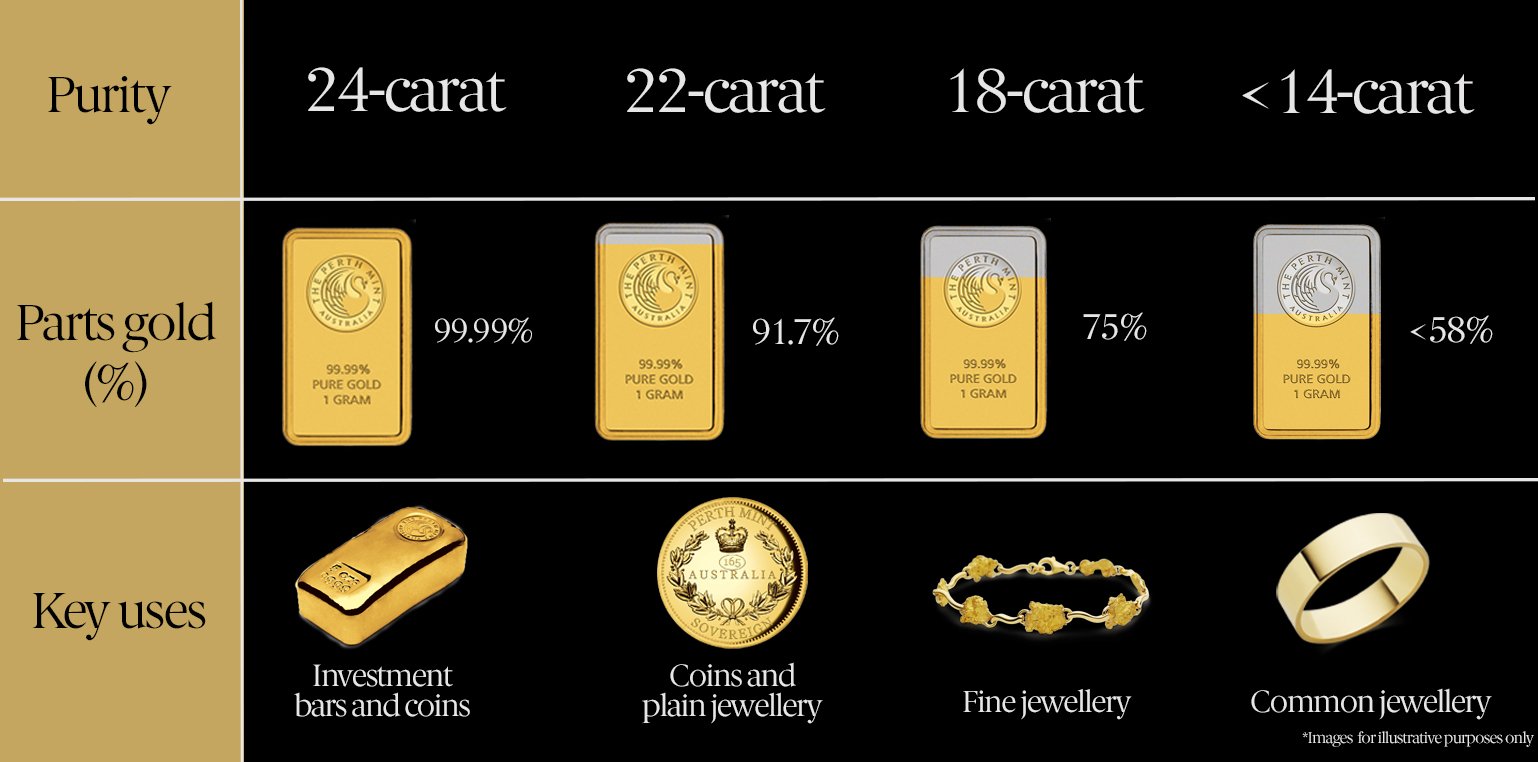 Gold Carat Purity Chart