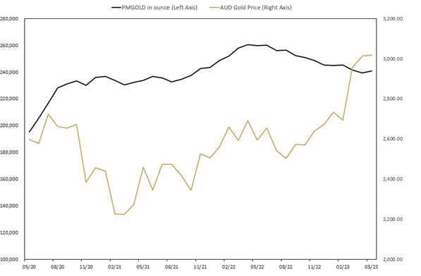 3 PMGOLD holdings May 20 23